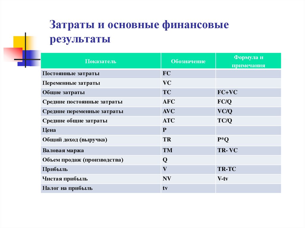 Показатели себестоимости