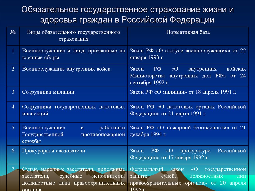 Обязательное страхование жизни. Страхование жизни и здоровья. Обязательное государственное страхование. Виды страхования здоровья.