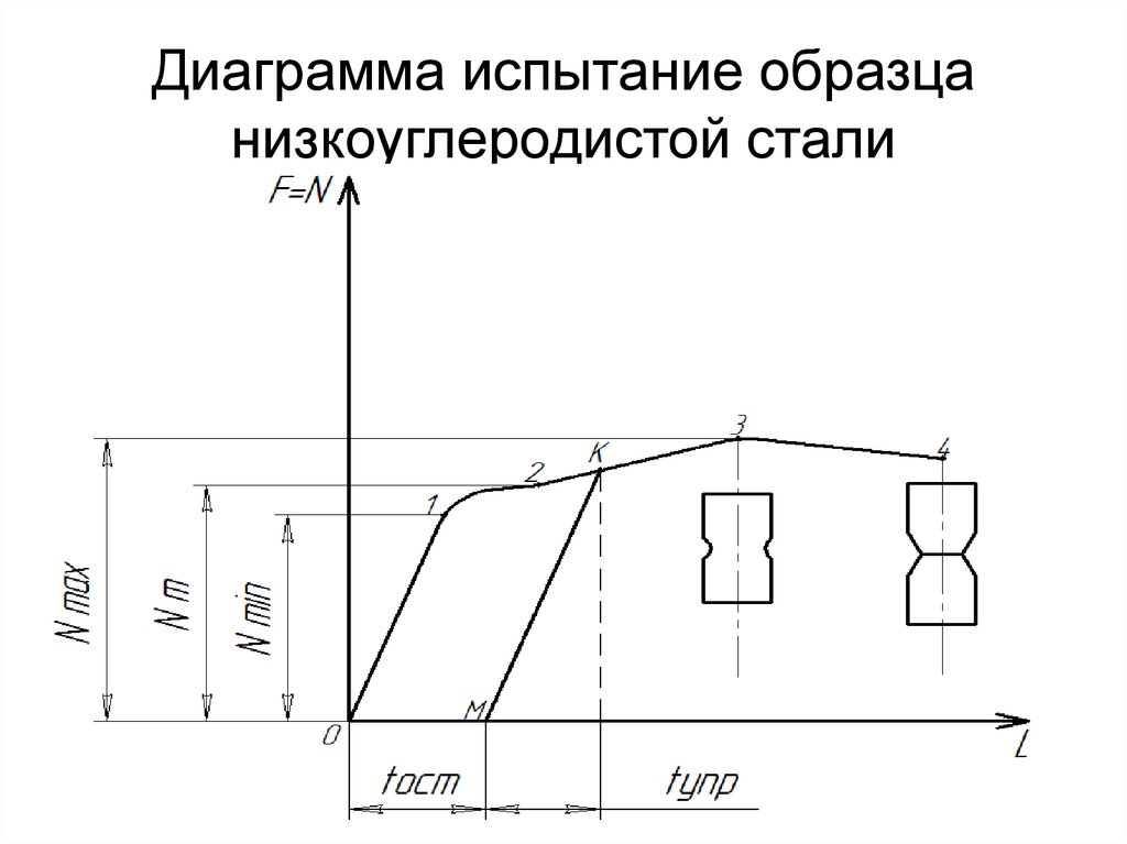 Испытание на растяжение и сжатие