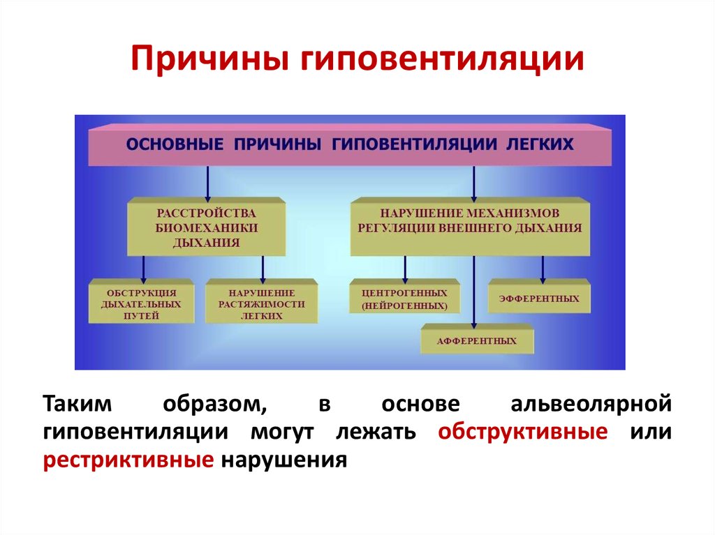 Гипервентиляция легких. Механизм развития обструктивной альвеолярной гиповентиляции. Рестриктивный Тип альвеолярной гиповентиляции причины. Причины обструктивной гиповентиляции. Этиологические факторы обструктивной гиповентиляции.