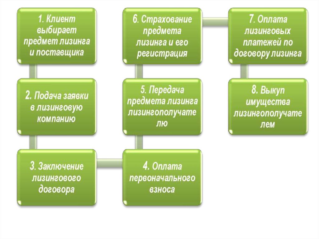 Страхование предмета лизинга. Страхование предмета лизинга