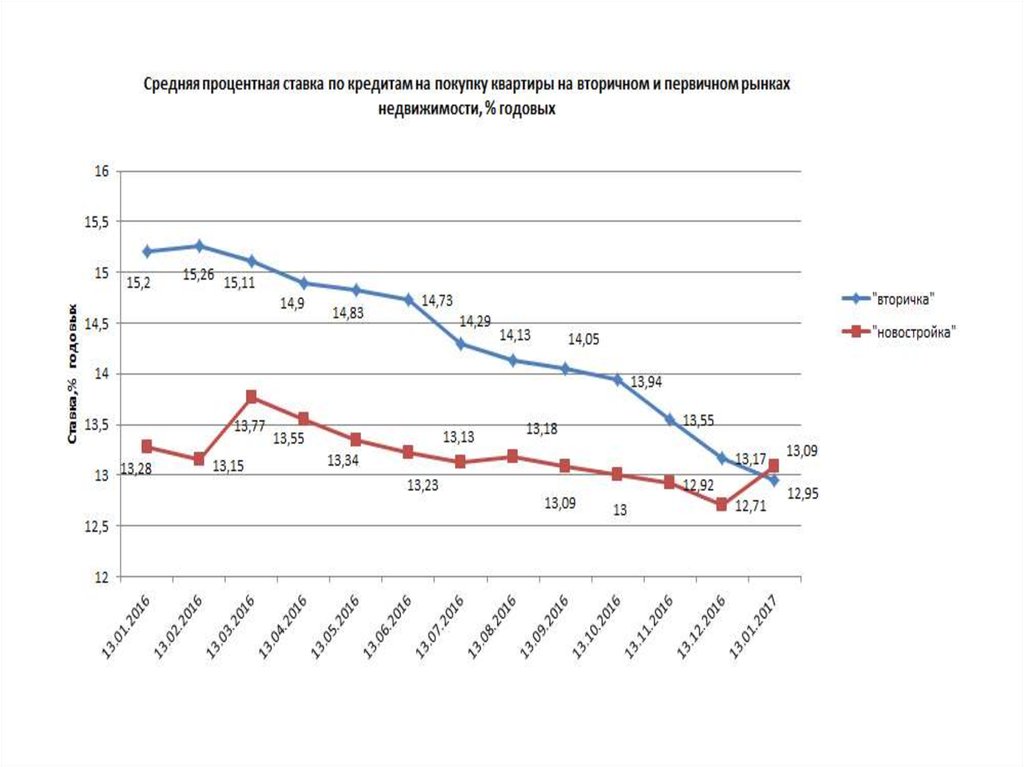 Прогноз рынка недвижимости