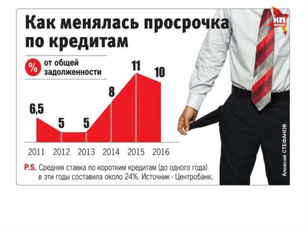 Кредиты и займы - презентация онлайн