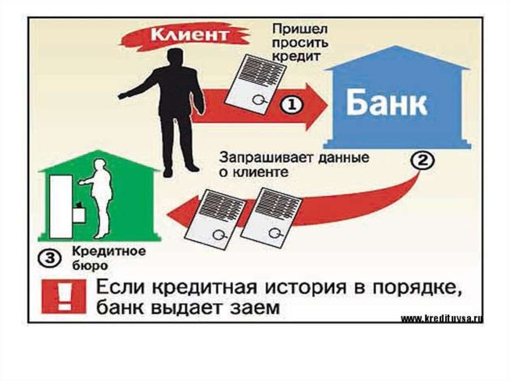 Кредитная информация. Кредитная история. Кредитное бюро. Кредитная история и кредитное бюро. Бюро кредитных историй картинки.