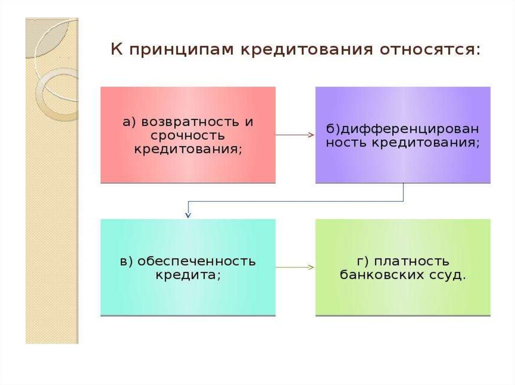 К какой сфере относится кредит. Срочность платность возвратность. Принципы кредитования возвратность. Принципы кредитования срочность платность возвратность. 5 Принципов кредитования.