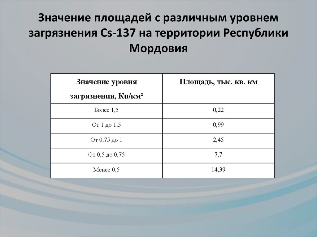 Период полураспада цезия 30 лет