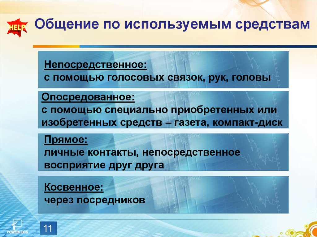 Презентация по обществознанию 6 класс по теме общение