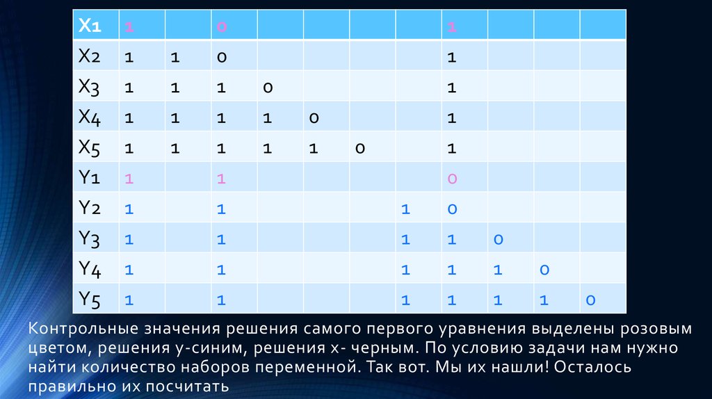 Таблица контрольных значений