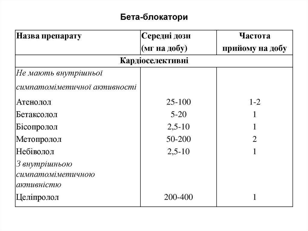 Бета блокаторы препараты. Бета-адреноблокаторы список препаратов при артериальной. Бета 2 блокаторы препараты. Бета блокаторы Наименование препаратов. Бета 2 адреноблокаторы список препаратов.