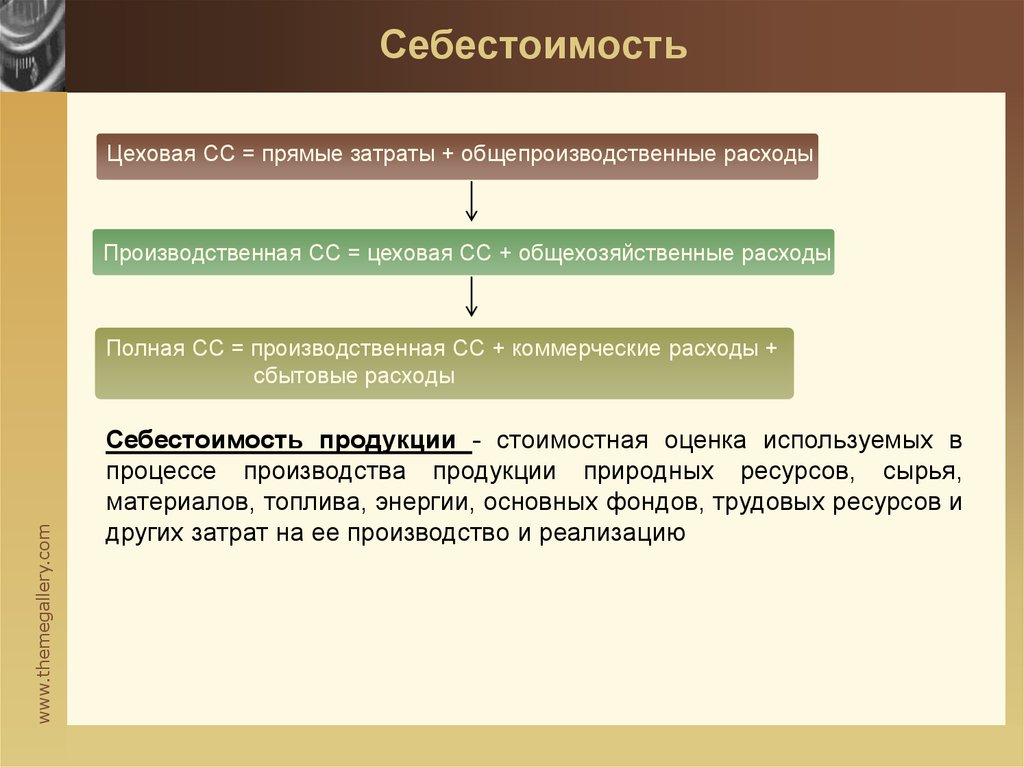 Полная себестоимость продукции. Себестоимость это. Цеховая и производственная себестоимость. Производственная себестоимость и полная себестоимость. Цеховая себестоимость производственной себестоимости.