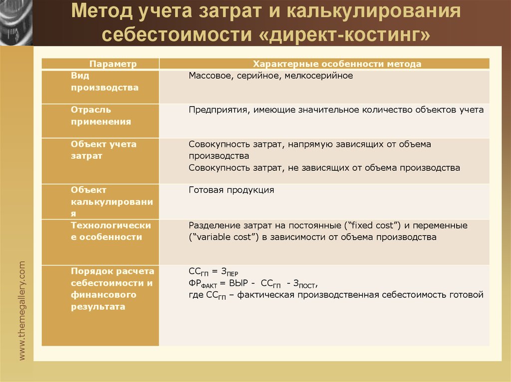 Учет прямых производственных затрат. Метод полной себестоимости и директ-костинг. Себестоимость директ костинг. Методы учета затрат и калькулирования себестоимости. Метод полных затрат и директ костинг.