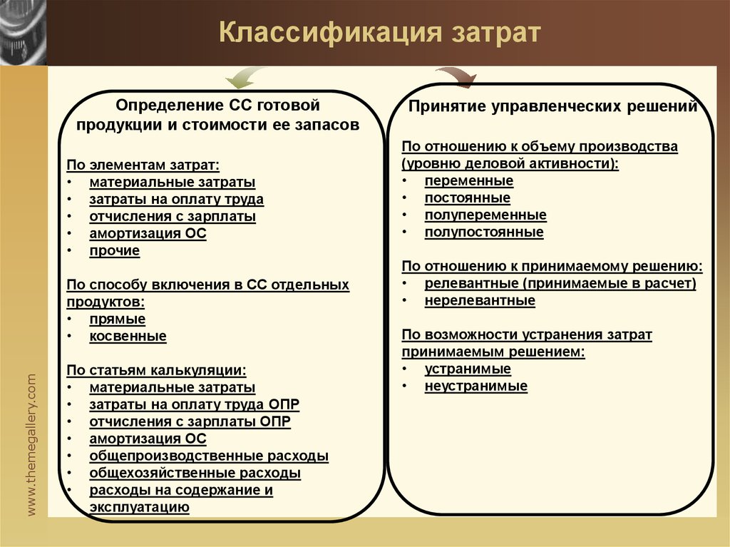 Постоянные затраты на производство продукции. Прямые и косвенные затраты постоянные и переменные затраты. Классификация затрат предприятия: переменные и постоянные. Классификация постоянных и переменных расходов. Классификация постоянных и переменных затрат.