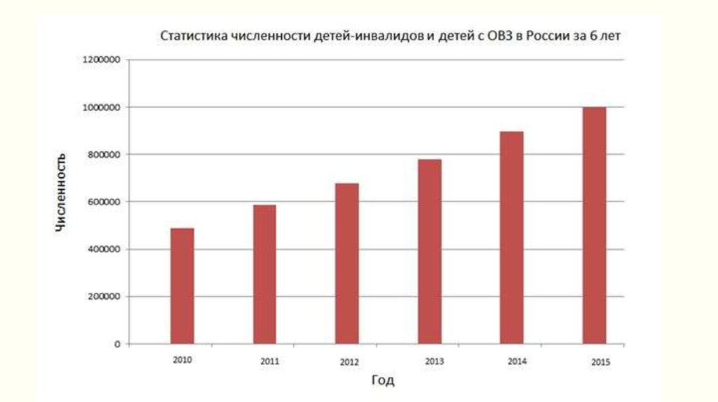 Численность инвалидов. Статистика увеличения детей с ОВЗ. Численность детей инвалидов в России. Статистика детей инвалидов в России. Численность инвалидов в РФ.