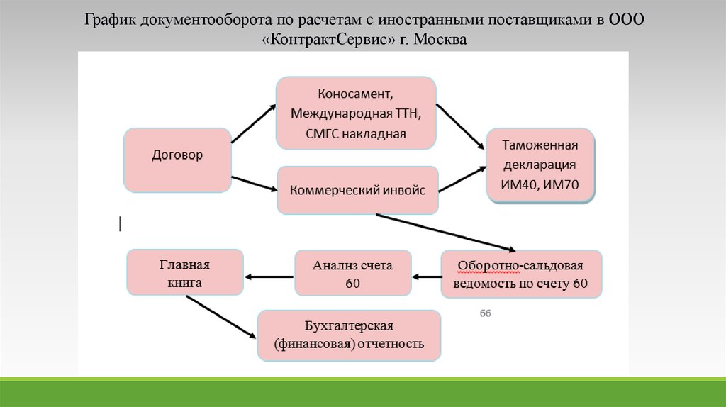 Схема документооборота по расчетам с поставщиками и подрядчиками