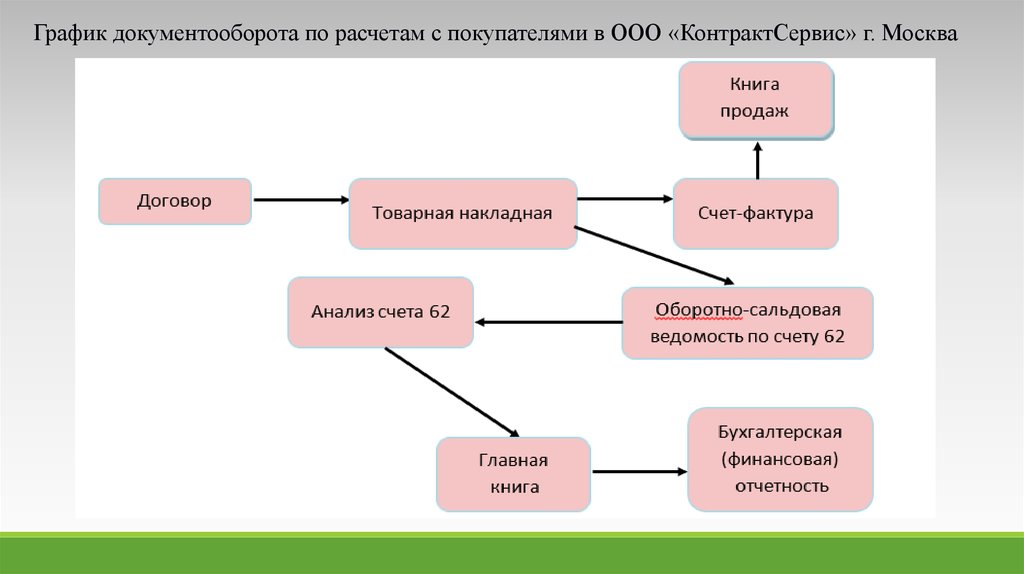 Расчеты с покупателями. График документооборота счет фактура. График документооборота ООО. Диаграмма документооборота. График документооборота расчетов с покупателями и заказчиками.