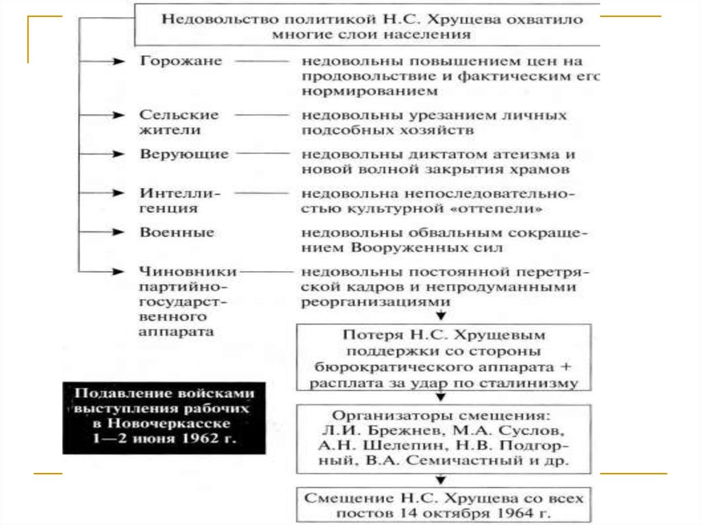 Что стало причиной отстранения хрущева от власти. Причины недовольства политикой Хрущева. Причины отставки Хрущева таблица. Причины смещения Хрущева. Причины недовольства Хрущевым различных социальных групп.