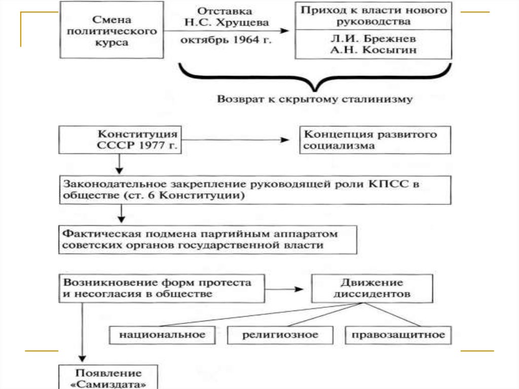 Причины смещения хрущева с поста