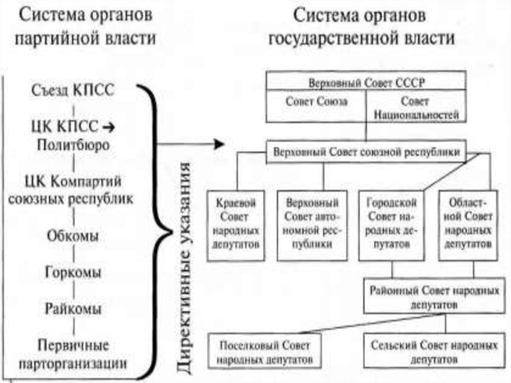 Высший государственный орган ссср в годы великой. Схема система партийно государственного управления в СССР. Органы государственной власти СССР после войны. Структура органов власти СССР после войны. Схема органов власти СССР после войны.