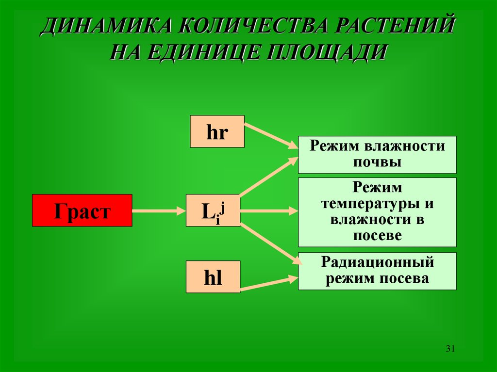 Растительности число. Динамика растительности. Биометрические показатели растений. Биохимические параметры растений. Растение ед.