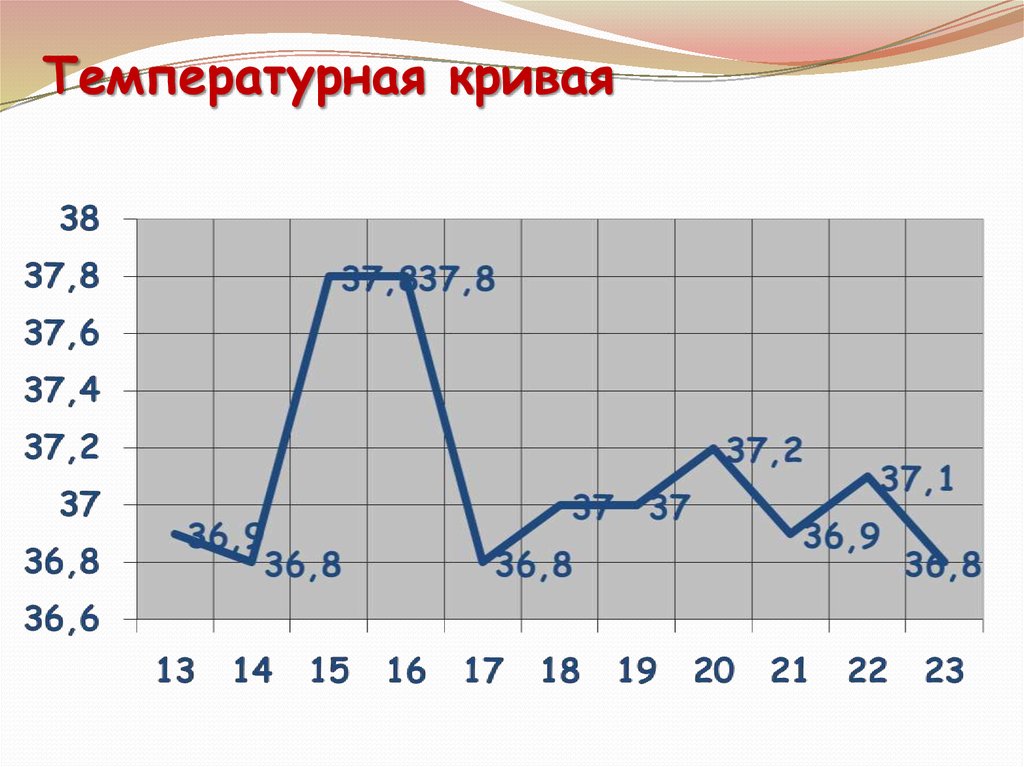 Кривая температуры. Температурная кривая. Постоянная температурная кривая. Температурная кривая при ветрянке. Построить температурную кривую.