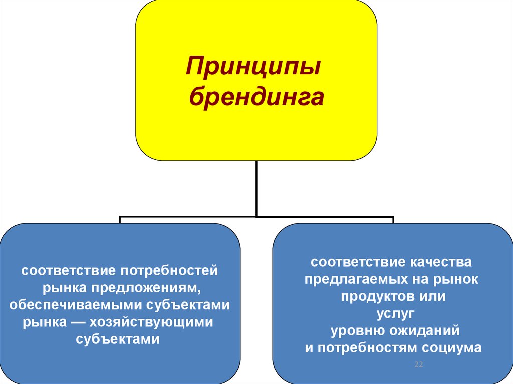 Персональный принцип. Принципы создания бренда. Принципы брендинга. Основные идеи брендинга. Принцип соответствия потребностям рынка.