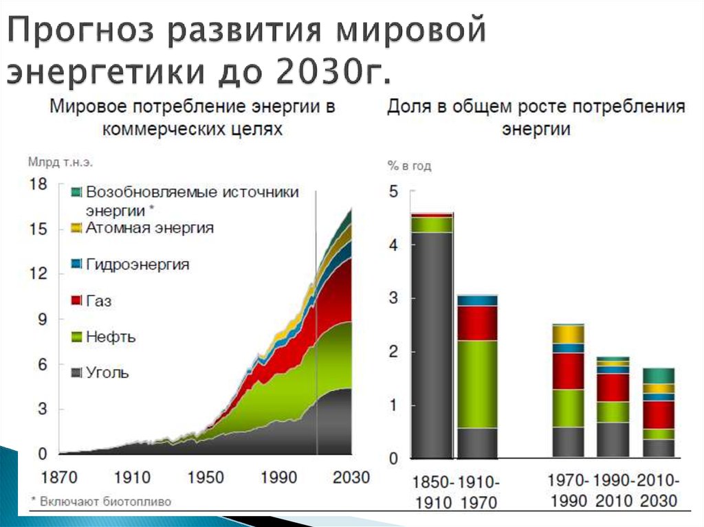 Энергетика экономика россии. График развития альтернативной энергетики. Спрос на энергоресурсы. Прогноз развития энергетики. Структура возобновляемых источников энергии.