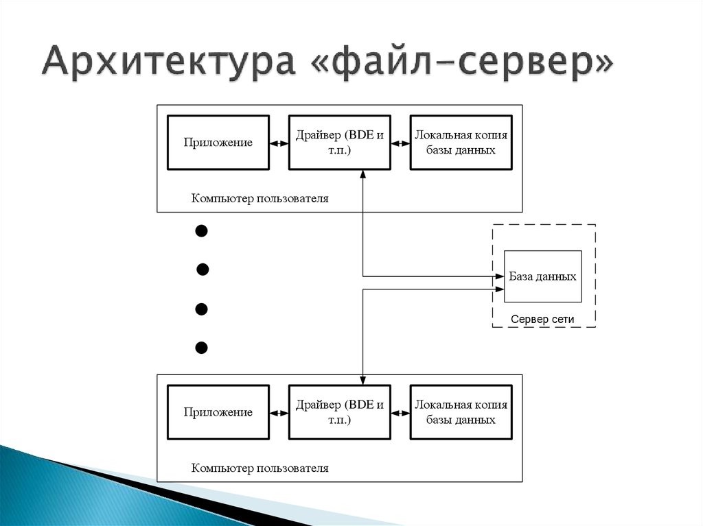 Схема архитектуры файл сервер