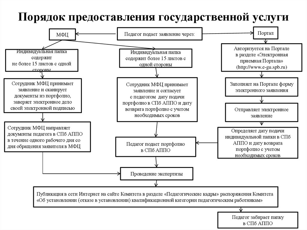 Порядок оказания услуг. Порядок предоставления государственных услуг. Порядок предоставления госуслуг. Процедуры предоставления государственных услуг. Порядок предоставления госуслуги:.