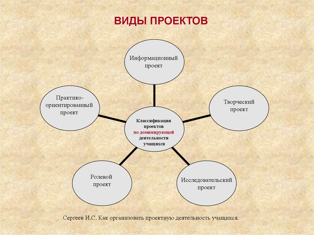 Напишите типы проектов