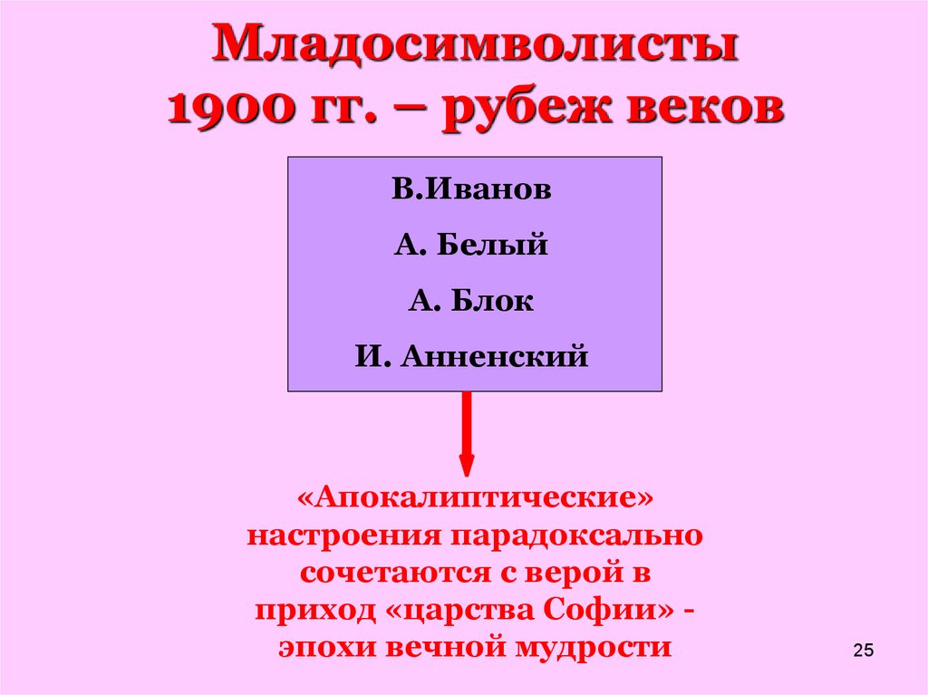 Младосимволисты 1900 гг. – рубеж веков