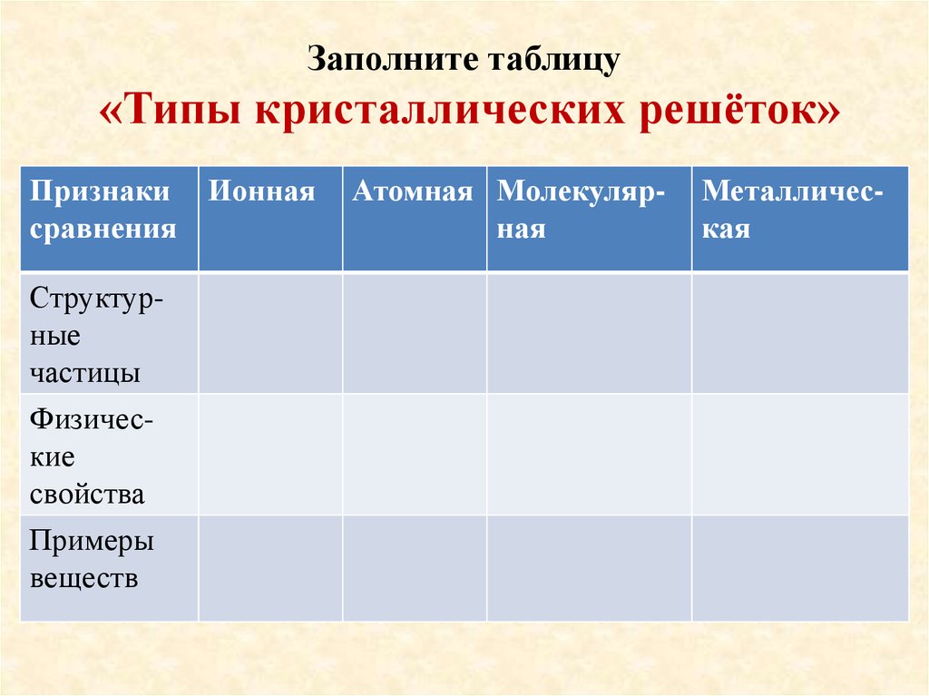 Таблица по химии кристаллические решетки. Заполните таблицу типы кристаллических решеток. Таблица сравнения кристаллических решеток. Типы кристалических решёток таблица. Виды кристаллических решеток таблица.