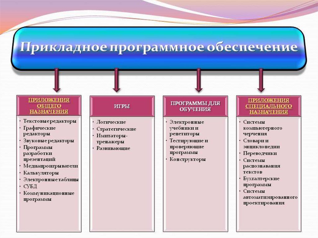 Разновидности программ. Перечислите прикладное программное обеспечение. Программы относящиеся к прикладному программному обеспечению. Прикладное по примеры программ. Программы которые относятся к прикладному программному обеспечению.