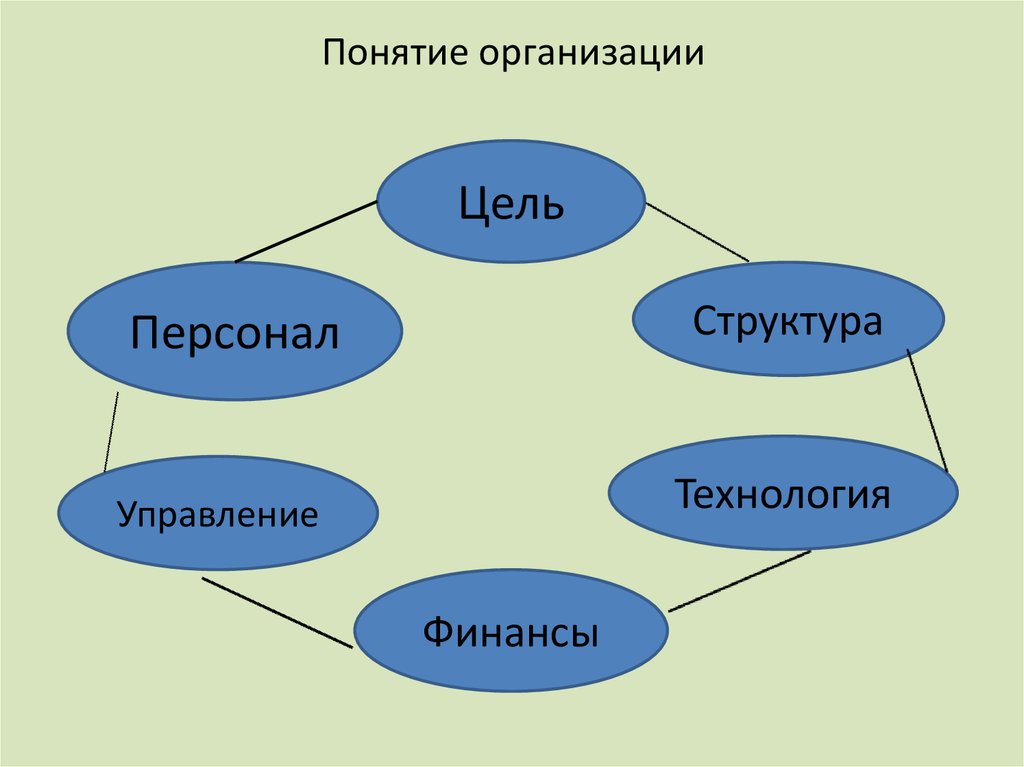 Организация термин