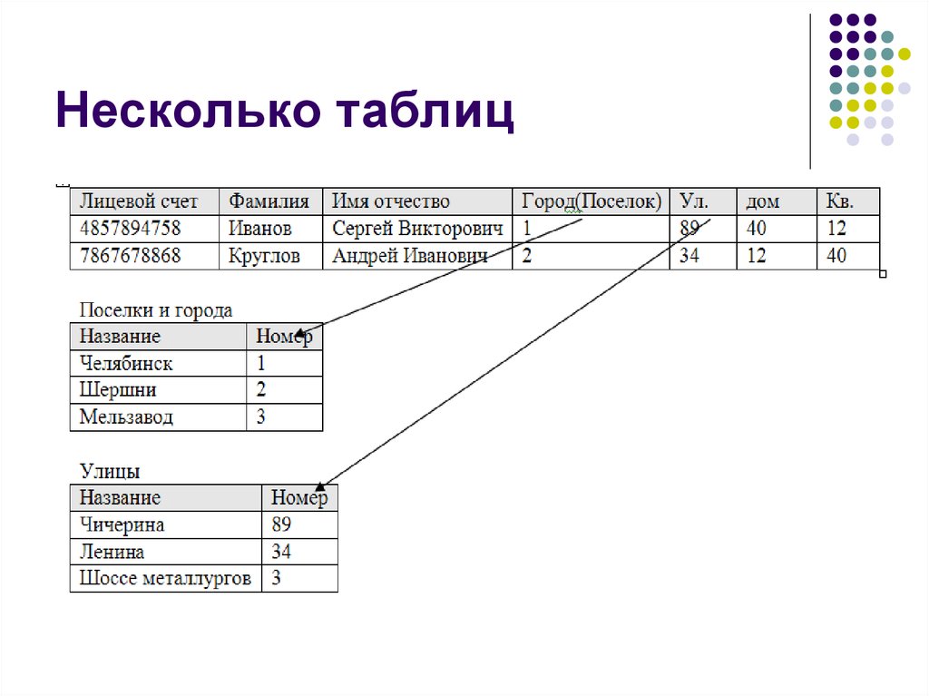 Несколько таблиц. Много таблиц. Различные таблицы название. Несколько таблиц в презентации. Связь одной таблицы с несколькими таблицами.