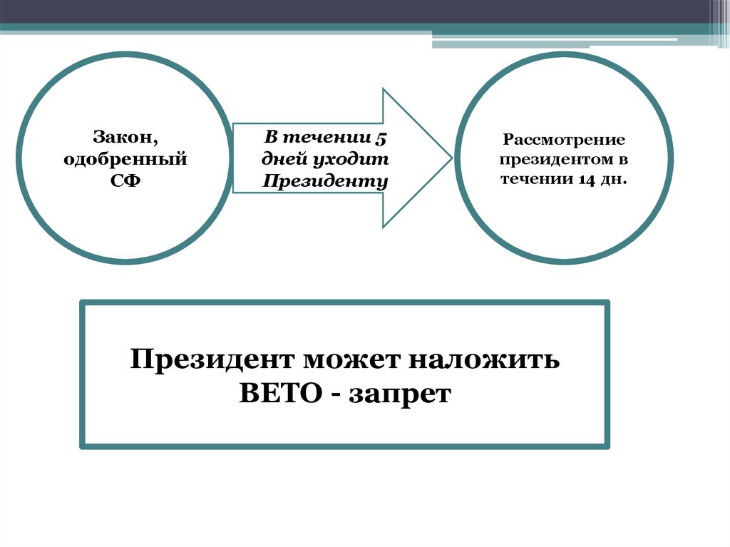 Течение президента. Кто может наложить вето. На что президент может наложить вето. Вето запрет. Президент рассматривает закон в течении.