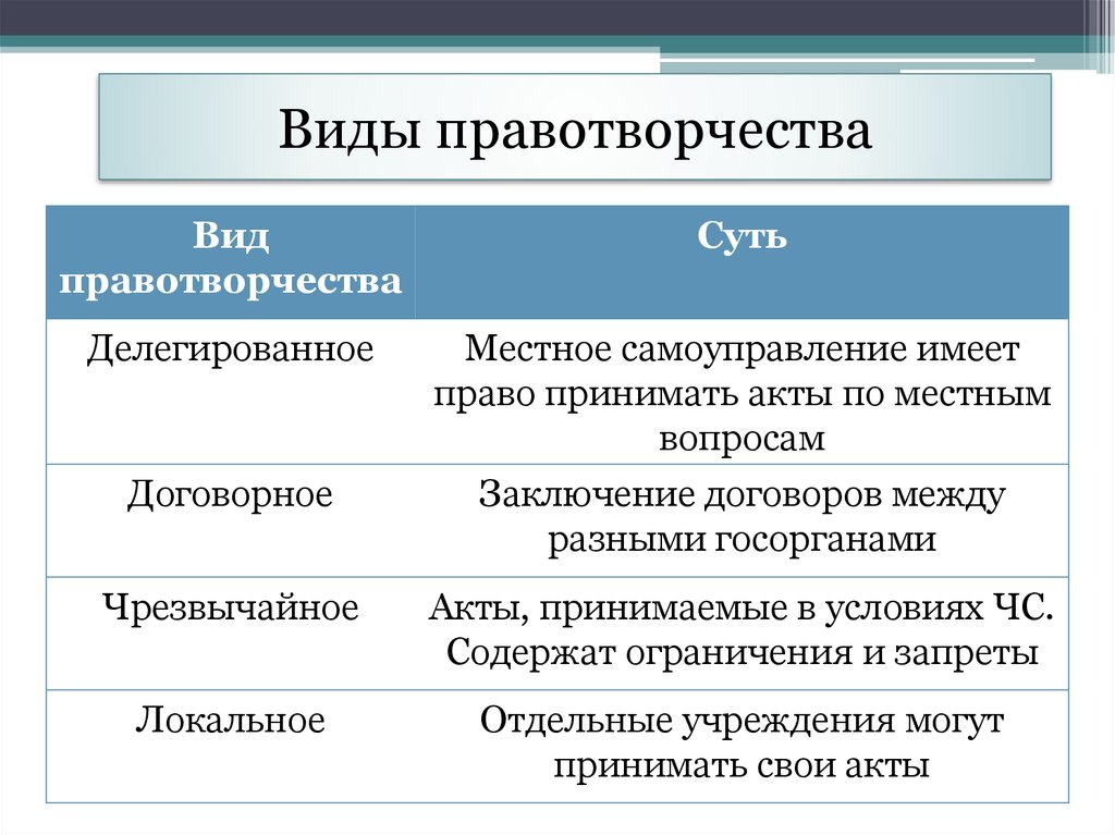 Понятие виды и принципы правотворчества презентация