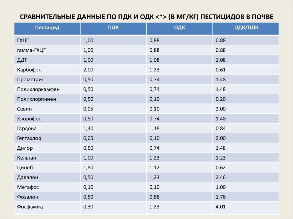 Данные сравнительной. ПДК пестицидов. Предельно допустимая концентрация веществ в почве. ПДК химических веществ в почве таблица. Ориентировочно допустимая концентрация в почве - это:.