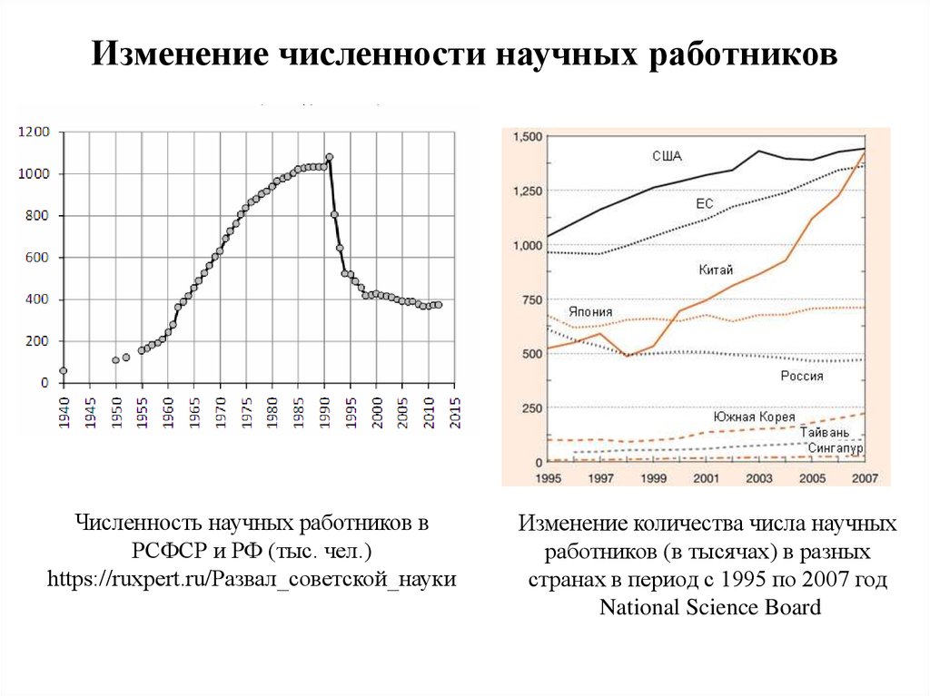 Изменение количества. Численность научных работников. Численность научных работников в СССР. Количество научных сотрудников в России. Количество научных сотрудников по странам.