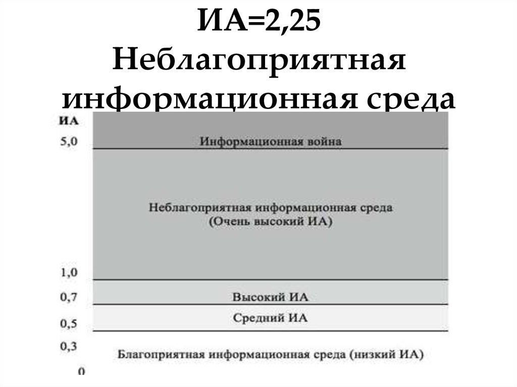 ИА=2,25 Неблагоприятная информационная среда
