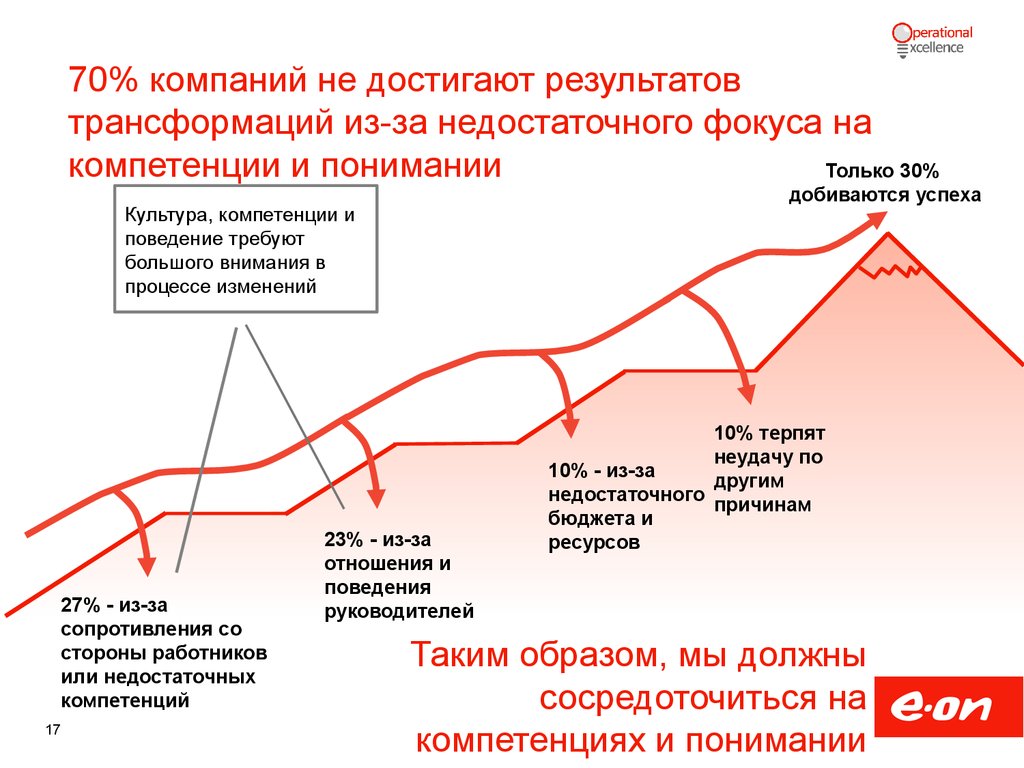 Проекты повышения операционной эффективности