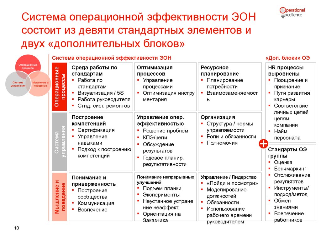 Проекты повышения операционной эффективности