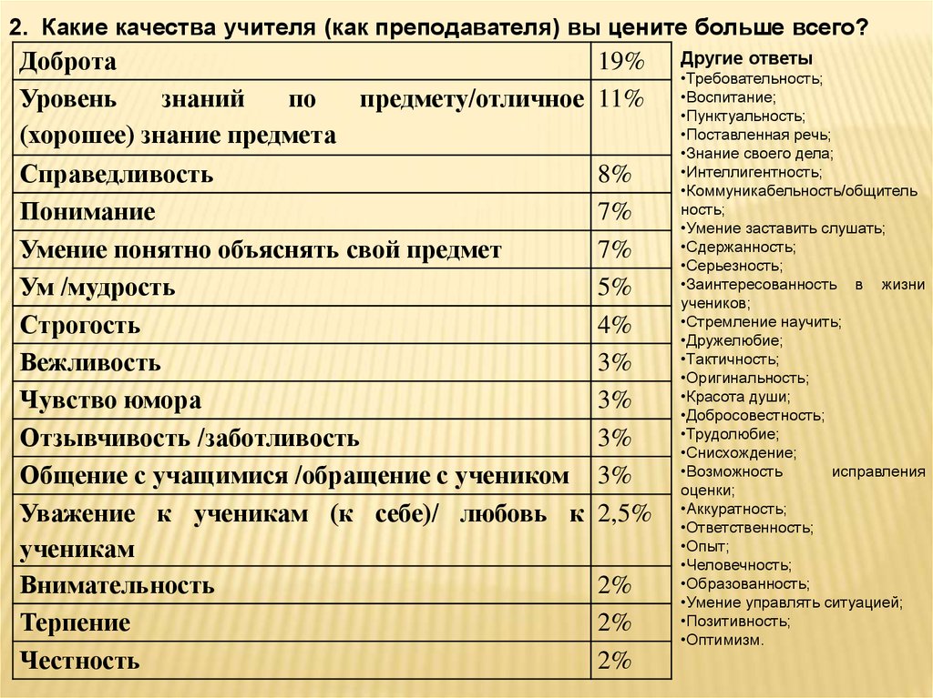 Какие качества ценишь. Какие качества ценишь в людях. Какие качества вы цените в людях. Какие качества ценят на работе. Человеческие качества учителя.