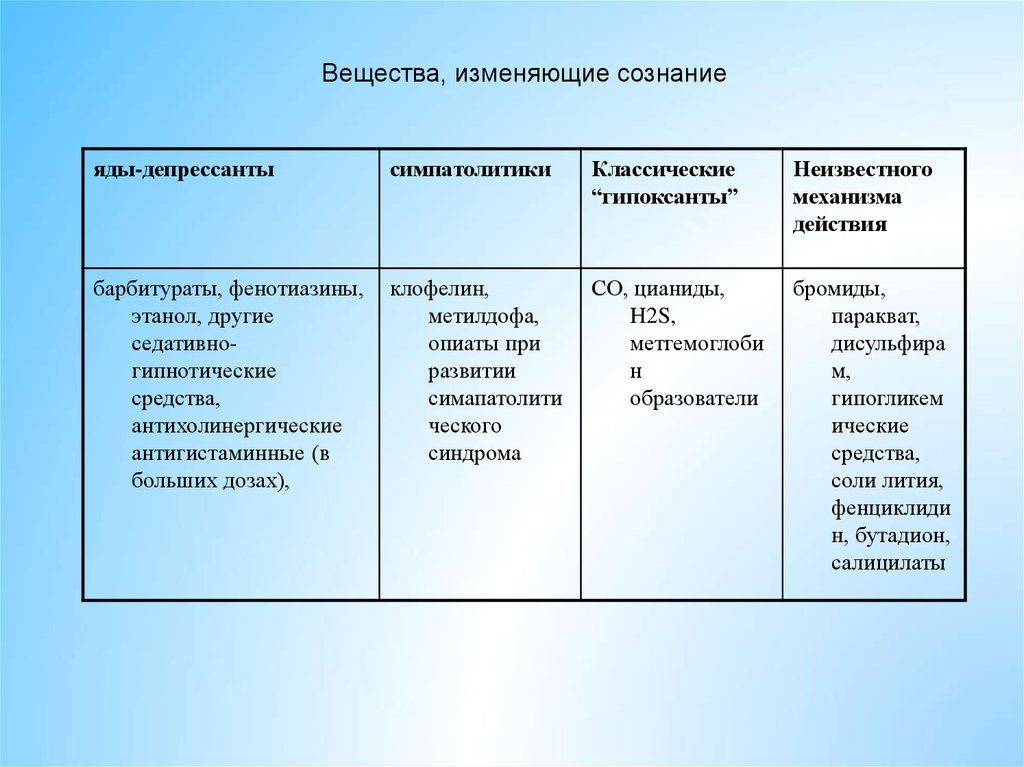 Вещества изменяющие. Вещества изменяющие сознание. Вещество меняющее разум. Виды веществ изменяющих сознание. Препараты которые меняют сознание.