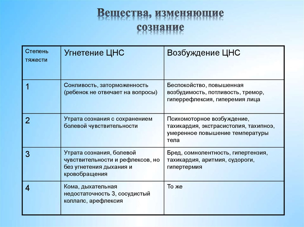 Измененное вещество. Вещества изменяющие сознание. Вещества изменяющие сознание по типу воздействия. Препараты меняющие сознание. Виды веществ изменяющих сознание.