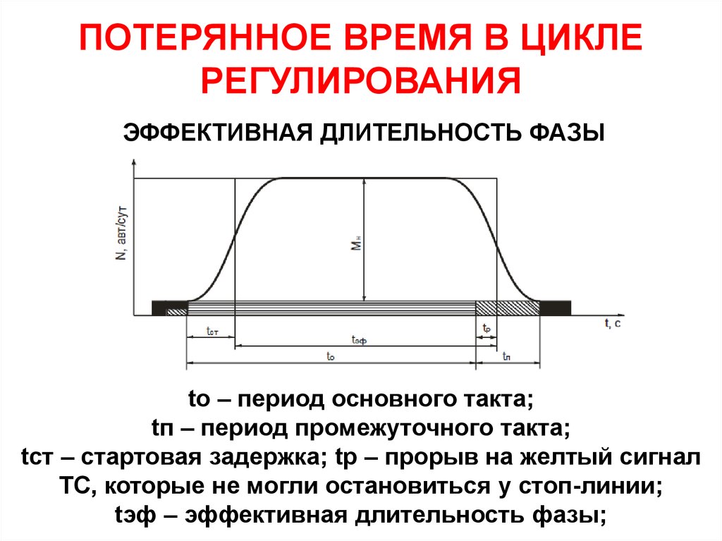 Регулирование 7. Эффективная Длительность фазы регулирования. Эффективная Длительность сигнала. Такт, фаза, цикл светофорного регулирования.. Длительность светофорного цикла.