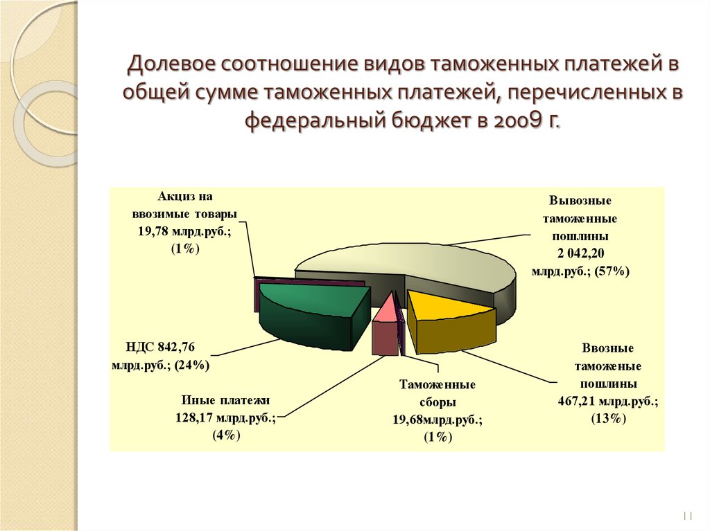 Понятие и виды таможенных платежей презентация