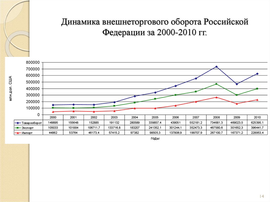 Динамика внешнеторгового оборота Российской Федерации за 2000-2010 гг.