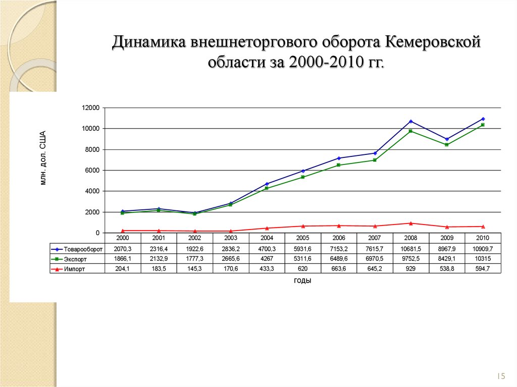 Динамика внешнеторгового оборота Кемеровской области за 2000-2010 гг.