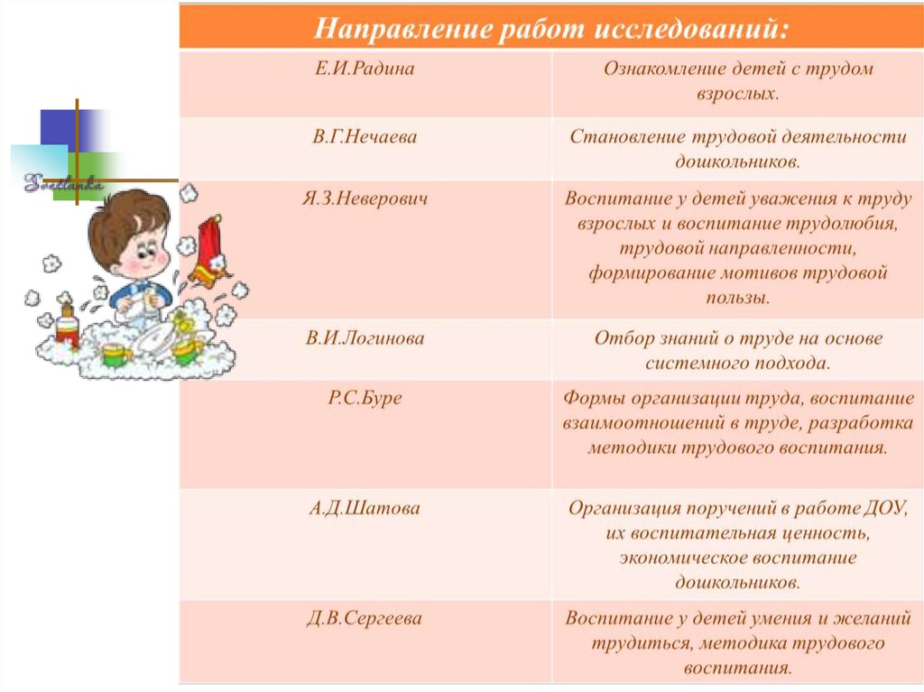 Развивающая роль труда. Роль труда в формировании личности дошкольника. Трудовая деятельность детей дошкольного возраста. Трудовое воспитание дошкольников. Воспитание детей Трудовая деятельность детей.