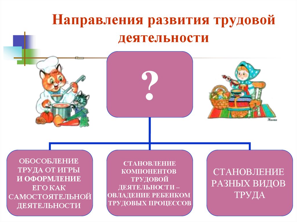 Формирование трудовых. Направления трудовой деятельности дошкольников. Направления работы трудовой деятельности. Трудовая деятельность направления развития. Компоненты трудовой деятельности детей дошкольников.